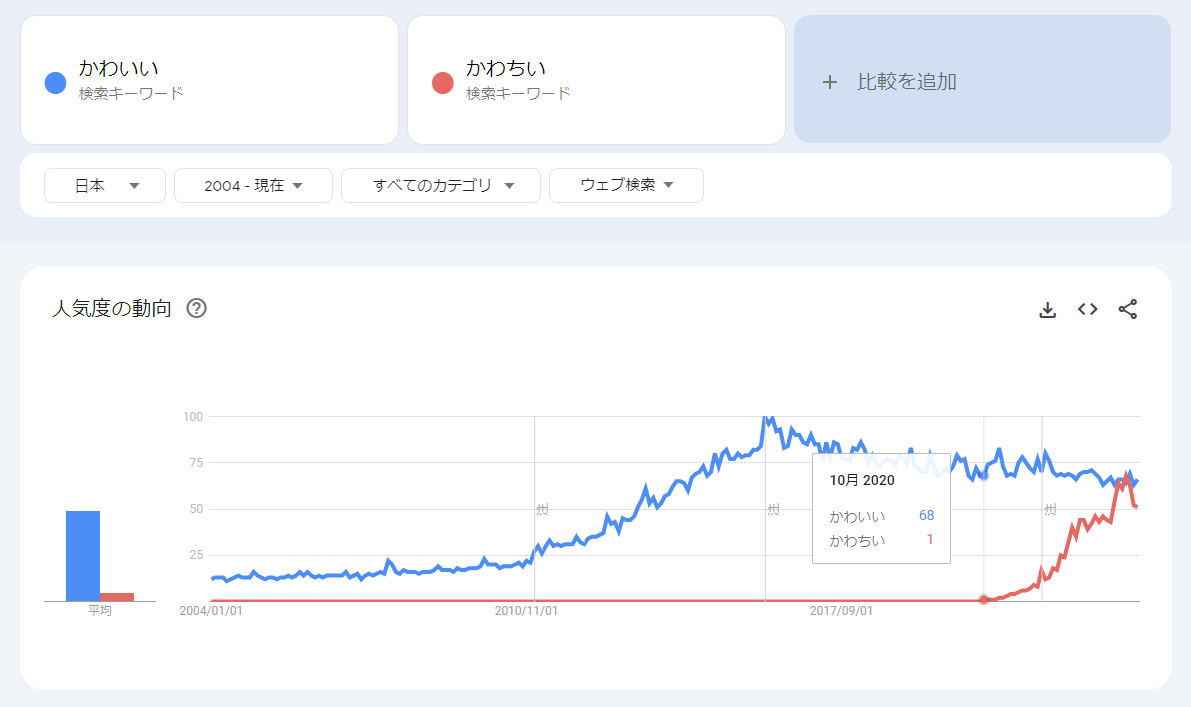 かわちいの検索グラフ